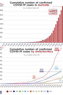 Cumulative cases in Australia to March 30.