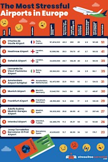 most stressful european airports revealed by stressfreecarrental.com