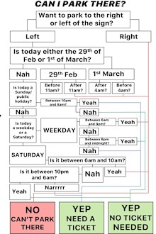 A flow-chart explaining when you can park in a certain spot on Sydney's Pitt Street.