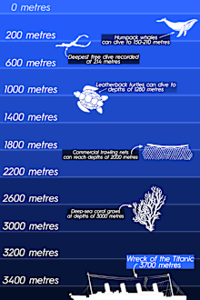 The extreme depths the Titanic wreckage is located.