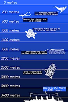 Diagram showing the extreme depths the Titanic wreckage is located.