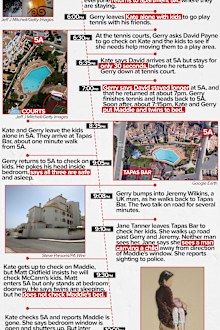 Timeline of May 3, the night Madeleine McCann vanished.
