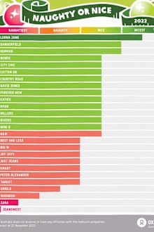 Oxfam has released its annual naughty or nice list.