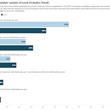 Australians have indicated how many COVID-19 deaths they think are acceptable each year.