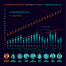 Leonardo DiCaprio girlfriend graph, made on Reddit.