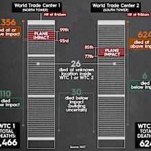 Diagram of the twin towers illustrates how those caught above the point of impact endured far greater fatality rates than people below, who mostly were able to escape the buildings before the structures collapsed. Created by Tara Blancato.