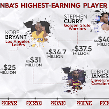 NBA highest-earners