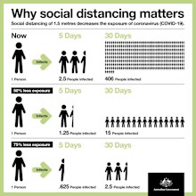 Every act of social distancing can have a dramatic impact on the spread of coronavirus.