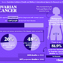 The statistics around ovarian cancer in Australia are dire.