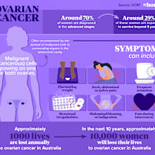 A graphic showing ovarian cancer symptoms and stats in Australia.