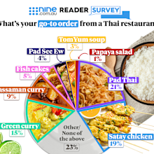 Nine.com.au poll go-to Thai food orders