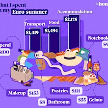 It might look glamorous on Instagram, but look how much does a Euro summer really cost?