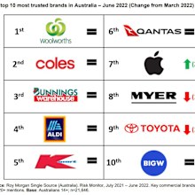 Roy Morgan data scientists analysed nominations from more than 21,000 Australians to identify the nation's 20 most trusted brands, and 20 most distrusted brands.