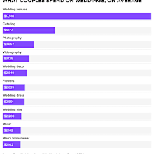 The biggest cost is venues, which cost an average of $17,518.