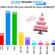 'How much did you spend on your wedding?' exclusive Nine poll question