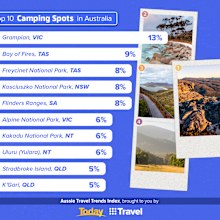 aussie travel trends best camping spots in australia  9travel survey