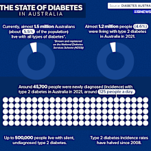 The state of diabetes in Australia graphic.