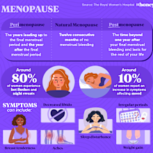 A graphic showing menopause symptoms and stats in Australia.