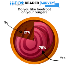 Beetroot ingredient on burgers Nine poll results