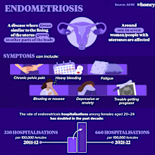 A graphic showing endometriosis symptoms and stats in Australia.