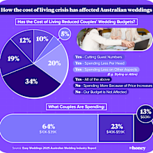 The cost of living crisis has affected how couples go about weddings in 2025.