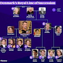 Denmark's royal line of succession
