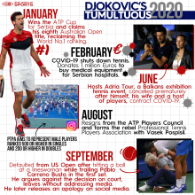 Novak Djokovic's 2020 timeline