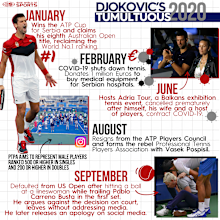 Novak Djokovic's 2020 timeline