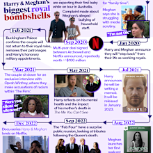 Prince Harry and Meghan's biggest bombshells: a timeline