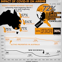 Data showing the drop in Airbnb bookings and revenue in Australia, after coronavirus shut down international travel and social isolation measures were introduced in Australia.