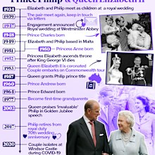 Timeline of Prince Philip and the Queen's relationship milestones.