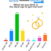 Graphic best age to get married