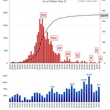 Graph showing coronavirus cases in New South Wales and daily COVID-19 testing in the state.