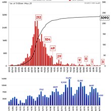 Graph showing number of coronavirus cases and COVID-19 tests daily in New South Wales, Australia.