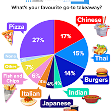 What's your favourite go-to takeaway? Pie chart
