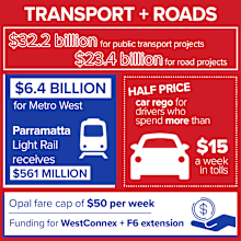NSW Government Transport spend in numbers