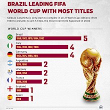 ANKARA, TURKIYE - NOVEMBER 15: An infographic titled "Brazil leading FIFA World Cup with most titles" created in Ankara, Turkiye on November 15, 2022. Selecao Canarinha is only team to compete in all 21 World Cup editions (from 1930 to present) to win 5 titles, the most recent title happened in 2002 (Photo by Muhammed Ali Yigit/Anadolu Agency via Getty Images)