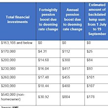 Deeming rate change impact for singles 