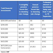 Deeming rate change impact for couples