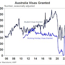 Graph showing student and working holiday visas granted.