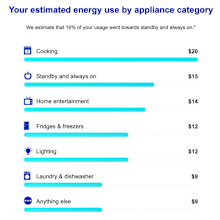 Your estimated energy use by appliance category