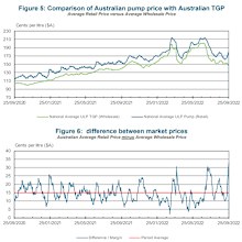 Australian Institute of Petroleum showing retail fuel prices increasing despite falling wholesale prices