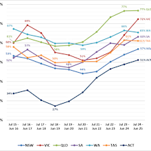 A graph of results from a survey conducted by Roy Morgan, breaking down crime concern in each Australian state and the ACT.