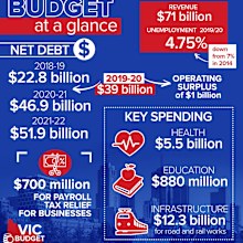 Victoria's 2019/20 budget at a glance. 
