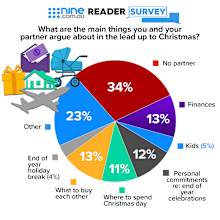 Couples arguing lead up to Christmas