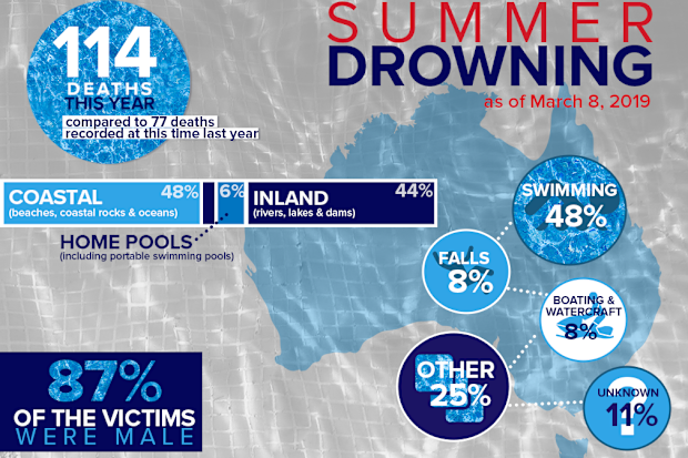 Drownings Australia summer death toll Royal Life Saving Australia