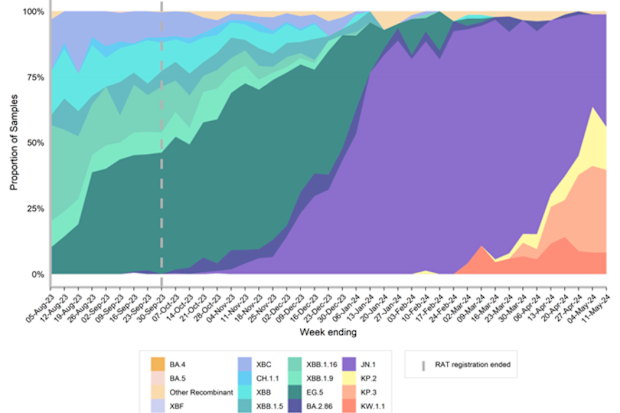 A graph showing the estimated distribution of COVID-19 sub-lineages in the community between August 5, 2023 to May 14, 2024.