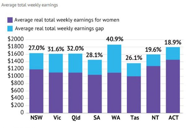 The report outlines how gender bias is encourgaing the  gender pay gap.