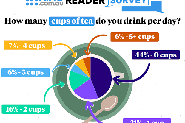 Aussies reveal how many cups of tea they drink a day.