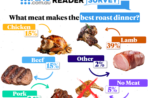 Aussie reveals what meat they think makes the best roast dinner.